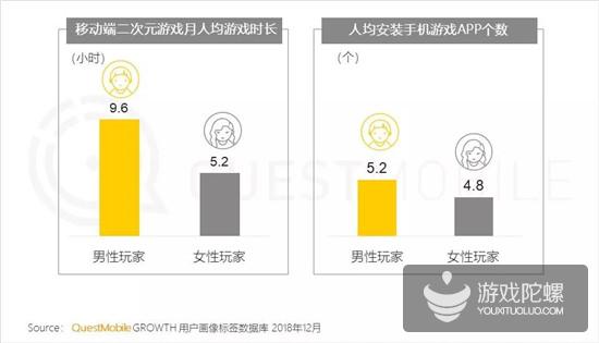 QuestMobile二次元手游用户报告：玩家偏爱MOBA，不爱地方棋牌