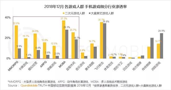 QuestMobile二次元手游用户报告：玩家偏爱MOBA，不爱地方棋牌