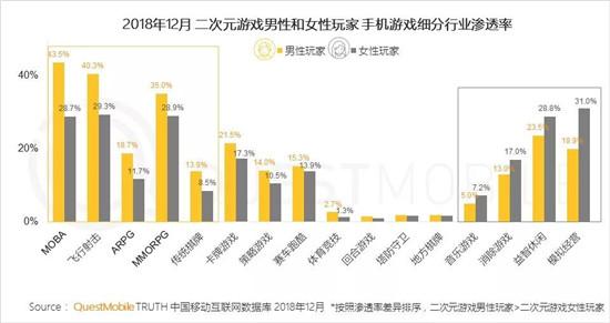 QuestMobile二次元手游用户报告：玩家偏爱MOBA，不爱地方棋牌