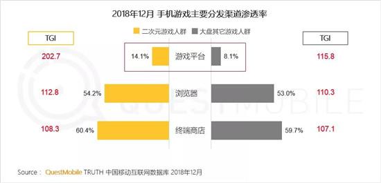 QuestMobile二次元手游用户报告：玩家偏爱MOBA，不爱地方棋牌