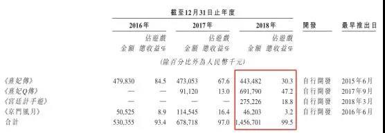 女性向游戏逆袭！年收入14.64亿，《熹妃Q传》开发商拟港股IPO