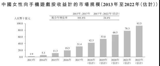 女性向游戏逆袭！年收入14.64亿，《熹妃Q传》开发商拟港股IPO