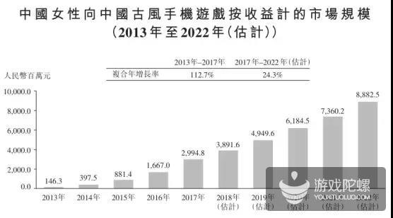 女性向游戏逆袭！年收入14.64亿，《熹妃Q传》开发商拟港股IPO