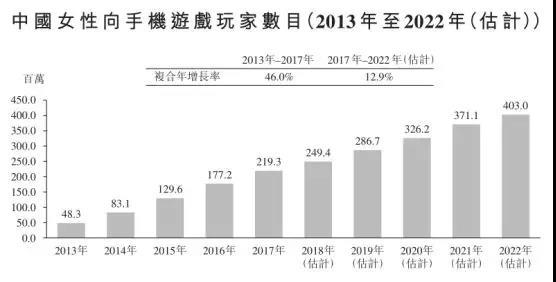 女性向游戏逆袭！年收入14.64亿，《熹妃Q传》开发商拟港股IPO