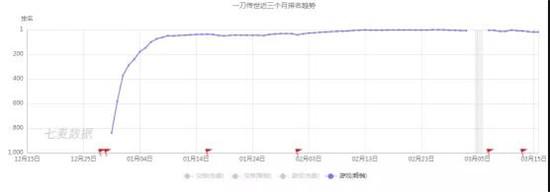 《一刀传世》闯入国内收入榜TOP 10，抖音又送一款游戏到下载榜榜首｜App Annie报告