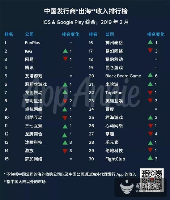 2月出海厂商收入榜：FunPlus蝉联榜首，BBGame涨幅最大