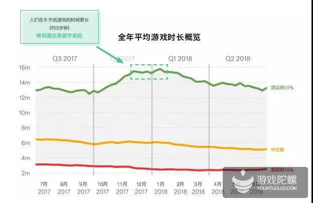 报告：圣诞节和游戏数据息息相关，文字游戏粘性最好