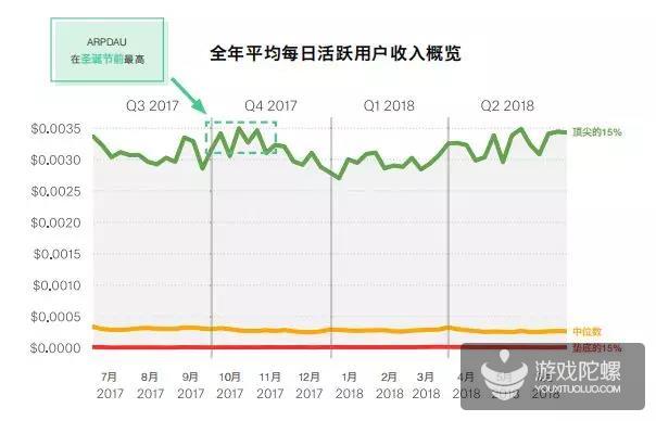 报告：圣诞节和游戏数据息息相关，文字游戏粘性最好