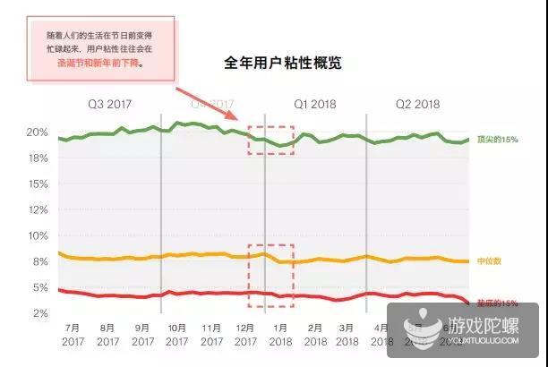 报告：圣诞节和游戏数据息息相关，文字游戏粘性最好