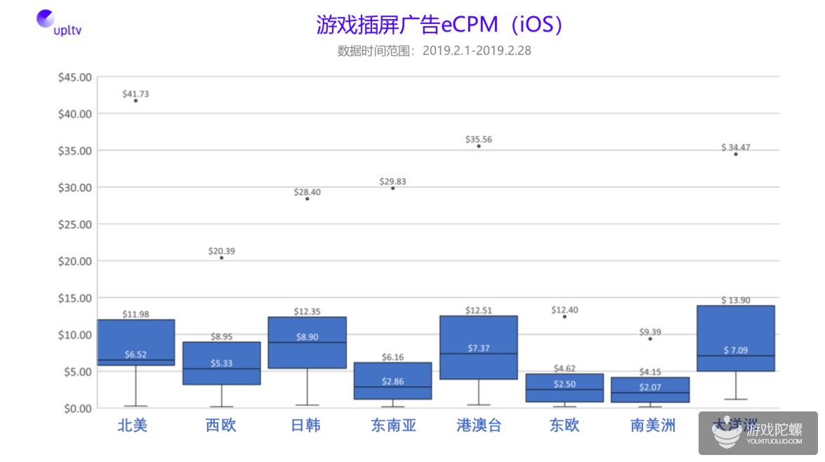 UPLTV发布2019年2月全球移动游戏广告变现数据报告