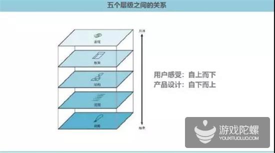 腾讯游戏交互设计师：为什么要用逆向思维来做游戏的交互设计