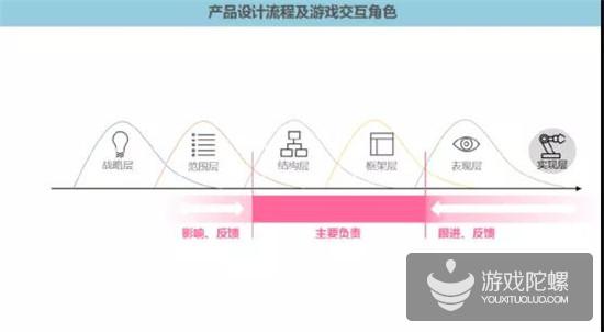 腾讯游戏交互设计师：为什么要用逆向思维来做游戏的交互设计