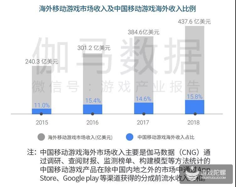 中国手游海外市场发展报告：新蓝海增40% 七国特色分析