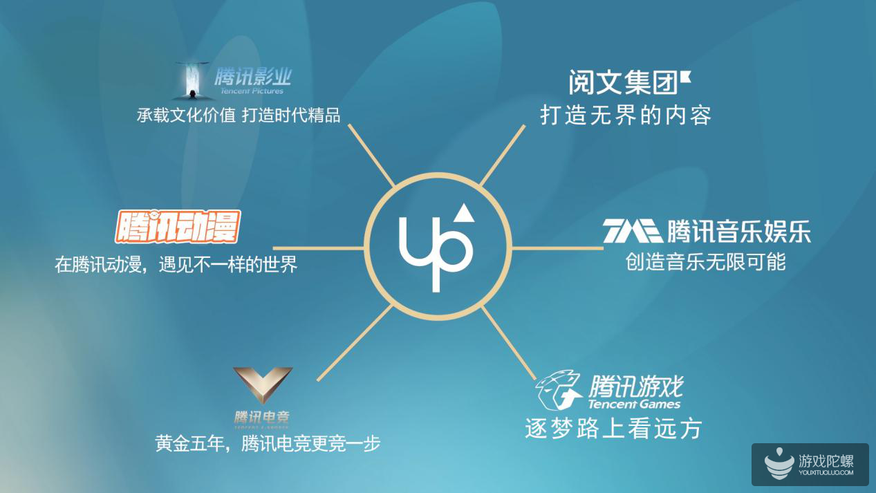 UP2019腾讯新文创生态大会在京举办 如何看待IP的塑造和价值 他们给出了这样的答案