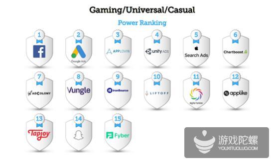 AppLovin连续三年蝉联AppsFlyer全球游戏类综合实力榜单三甲