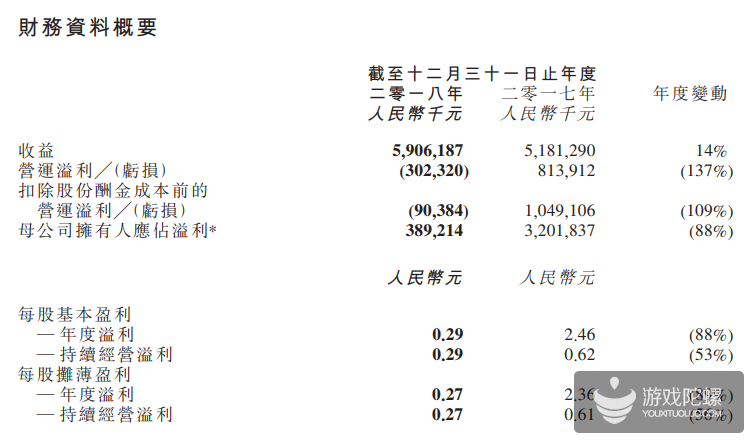 金山软件2018年财报：网络游戏收入25.52亿元 将携手腾讯发布手游《剑网3》及《剑侠情缘2》