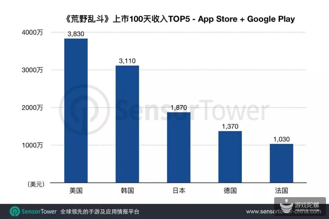 国服上线在即 ：《荒野乱斗》营收超1.7亿美元 海外各市场表现如何