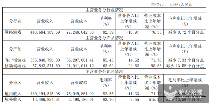 电魂网络2018年总营收4.48亿元 自研手游《野蛮人大作战》成新增长点