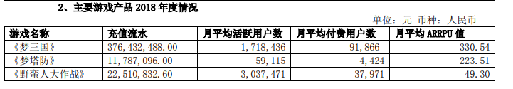 电魂网络2018年总营收4.48亿元 自研手游《野蛮人大作战》成新增长点