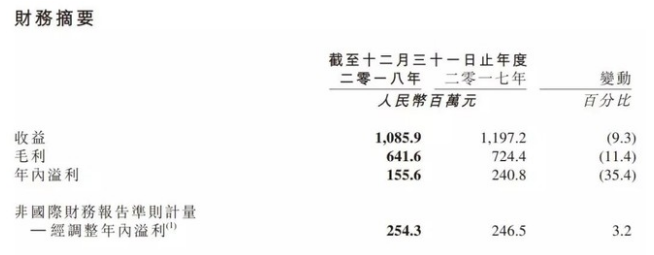 指尖悦动发布2018年财报：游戏累计注册用户数超过1.5亿