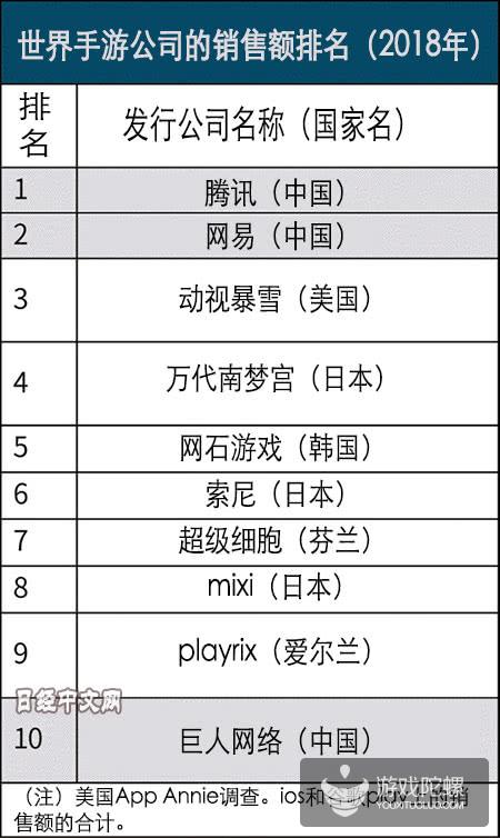 日媒：中国手游给日本游戏企业出了一道难题