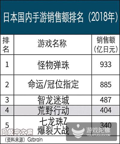 日媒：中国手游给日本游戏企业出了一道难题