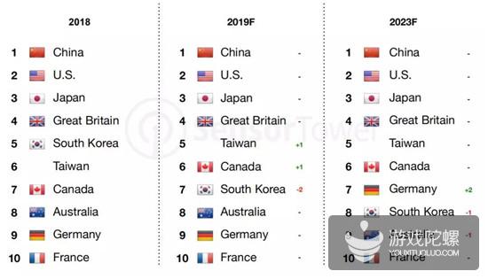 未来5年移动市场预测：中美日收入继续领先，应用将挤压游戏收入空间