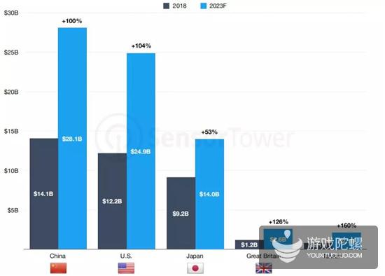 未来5年移动市场预测：中美日收入继续领先，应用将挤压游戏收入空间