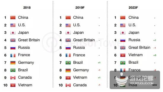 未来5年移动市场预测：中美日收入继续领先，应用将挤压游戏收入空间