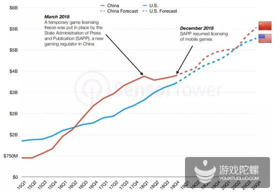 未来5年移动市场预测：中美日收入继续领先，应用将挤压游戏收入空间