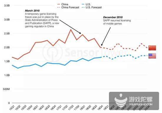 未来5年移动市场预测：中美日收入继续领先，应用将挤压游戏收入空间