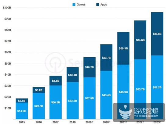 未来5年移动市场预测：中美日收入继续领先，应用将挤压游戏收入空间