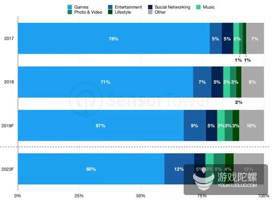 未来5年移动市场预测：中美日收入继续领先，应用将挤压游戏收入空间