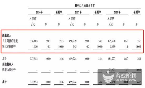 禅游科技通过港交所聆讯：2018年营收5.55亿，斗地主贡献超4亿