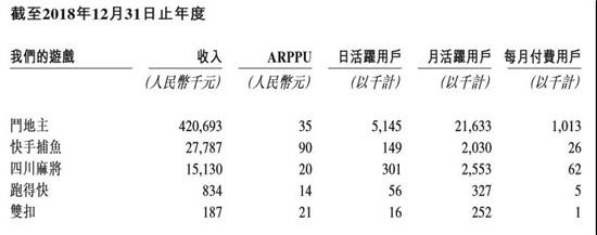 禅游科技通过港交所聆讯：2018年营收5.55亿，斗地主贡献超4亿