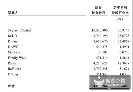 禅游科技通过港交所聆讯：2018年营收5.55亿，斗地主贡献超4亿