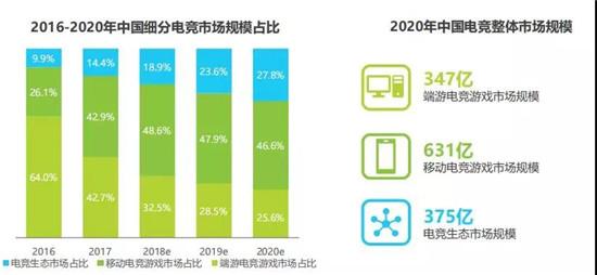 报告：电竞用户收入低于3000元占45.3%，消费水平占比却达74.8%