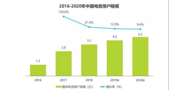 报告：电竞用户收入低于3000元占45.3%，消费水平占比却达74.8%