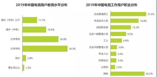 报告：电竞用户收入低于3000元占45.3%，消费水平占比却达74.8%