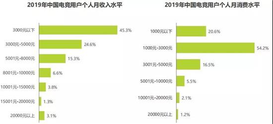 报告：电竞用户收入低于3000元占45.3%，消费水平占比却达74.8%