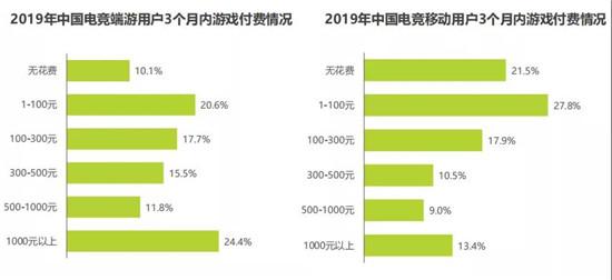 报告：电竞用户收入低于3000元占45.3%，消费水平占比却达74.8%