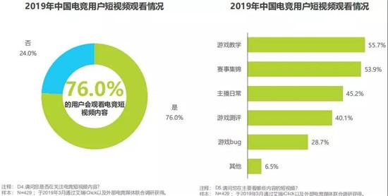 报告：电竞用户收入低于3000元占45.3%，消费水平占比却达74.8%