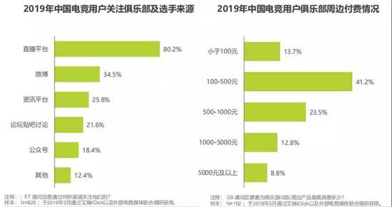 报告：电竞用户收入低于3000元占45.3%，消费水平占比却达74.8%