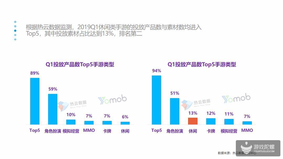 报告：休闲类手游2019Q1投放量增长率最高，平均达到119%