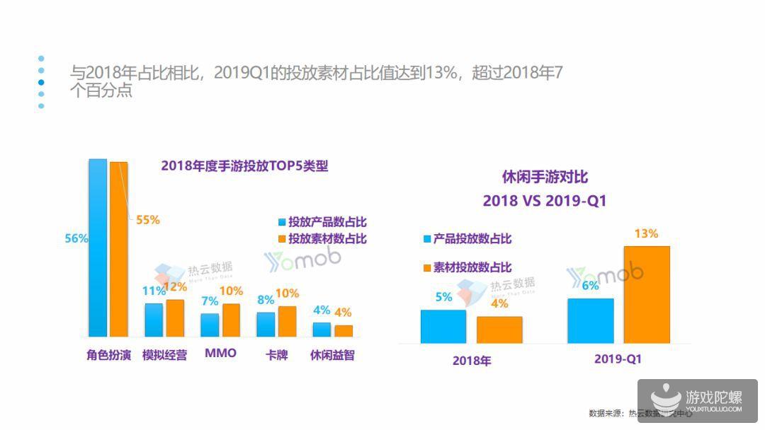 报告：休闲类手游2019Q1投放量增长率最高，平均达到119%