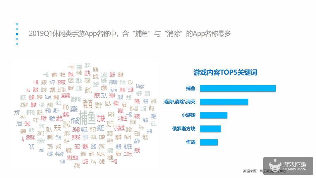 报告：休闲类手游2019Q1投放量增长率最高，平均达到119%