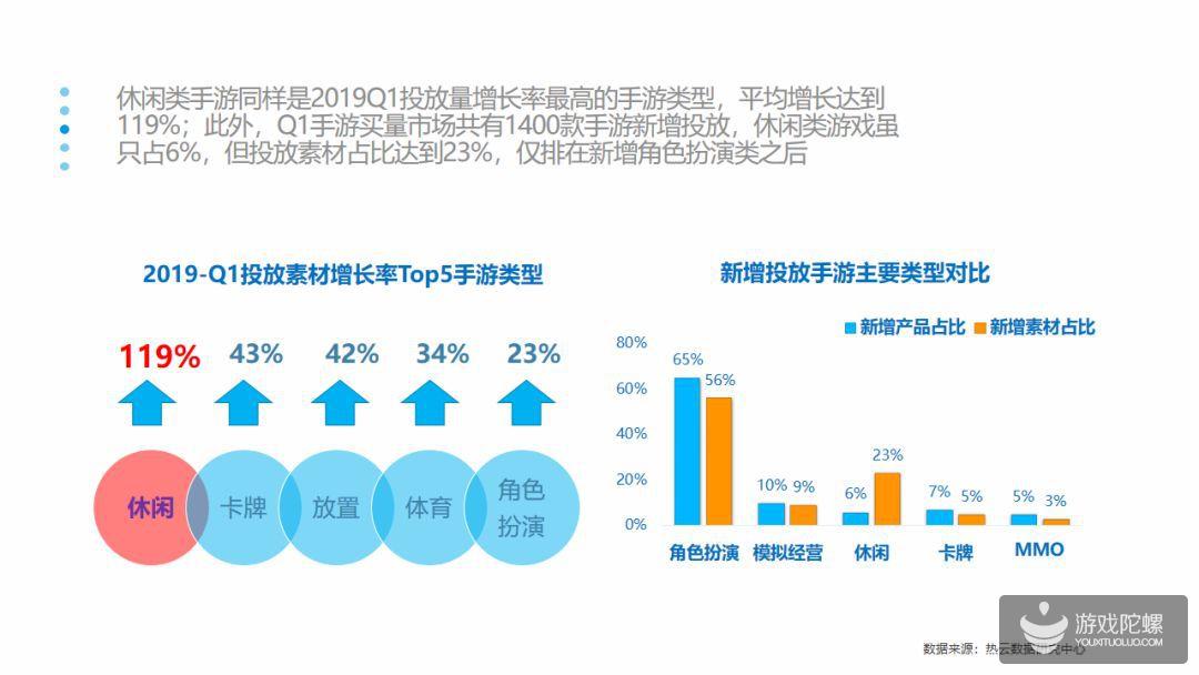 报告：休闲类手游2019Q1投放量增长率最高，平均达到119%