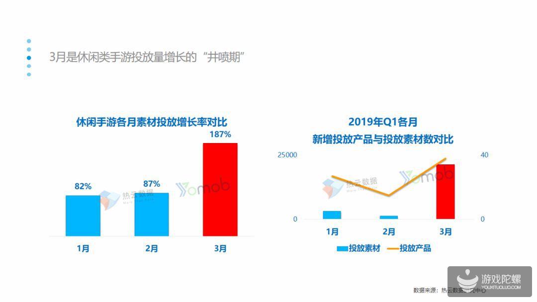 报告：休闲类手游2019Q1投放量增长率最高，平均达到119%