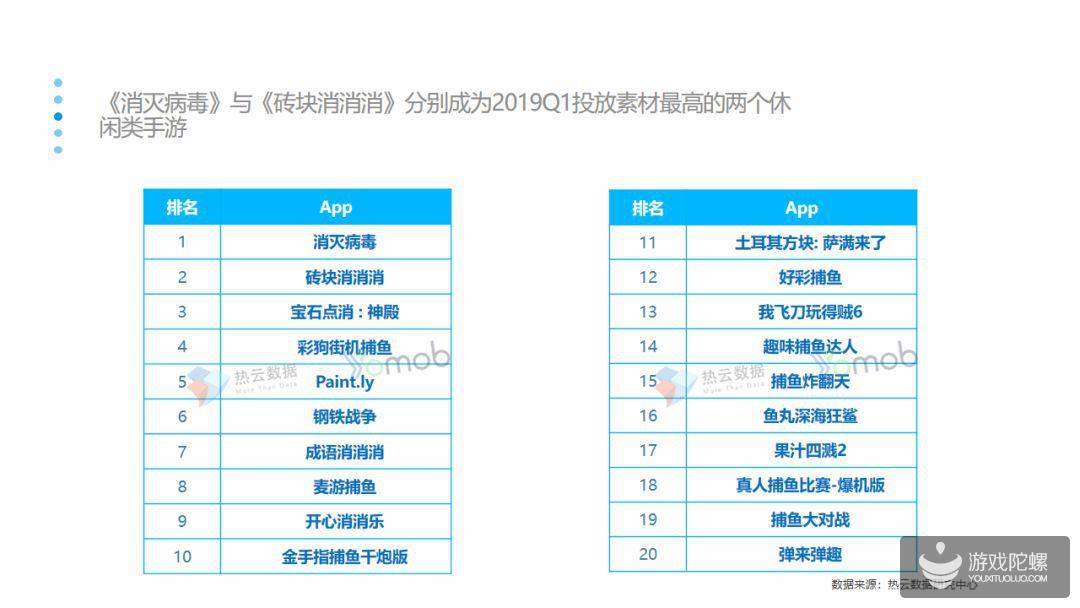 报告：休闲类手游2019Q1投放量增长率最高，平均达到119%