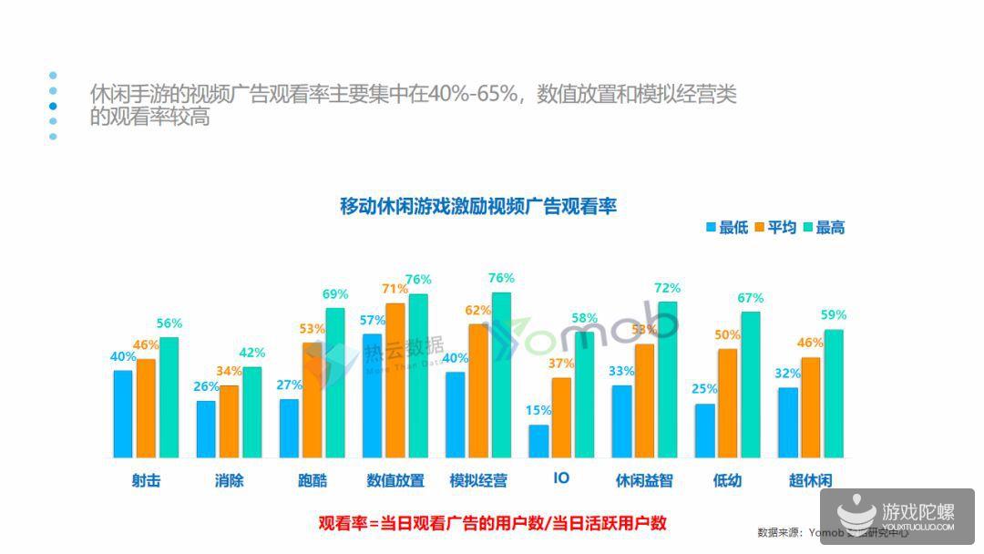 报告：休闲类手游2019Q1投放量增长率最高，平均达到119%